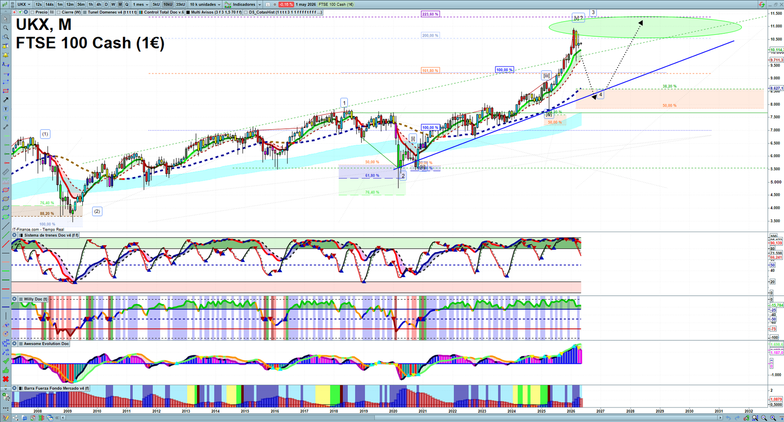 FTSE monthly technical analysis chart with trend structure, support and resistance levels